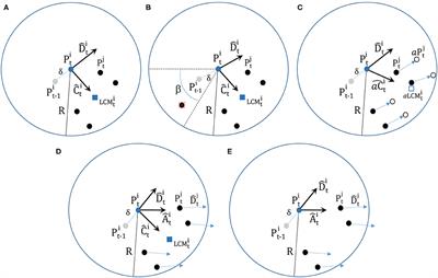 Attraction vs. Alignment as Drivers of Collective Motion